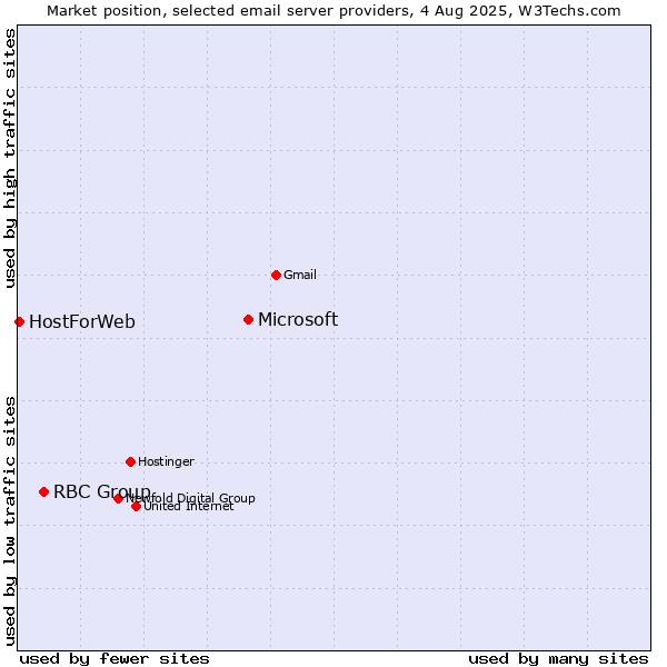 Market position of Microsoft vs. RBC Group vs. HostForWeb