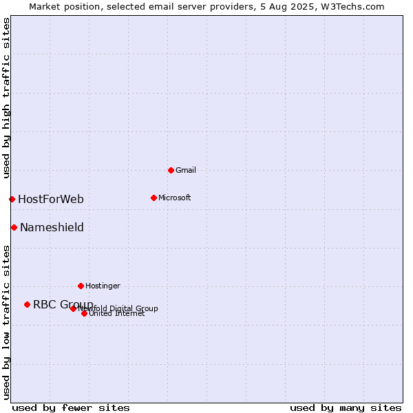 Market position of RBC Group vs. Nameshield vs. HostForWeb