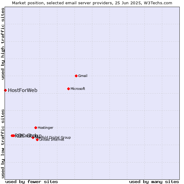 Market position of o2switch vs. RBC Group vs. HostForWeb