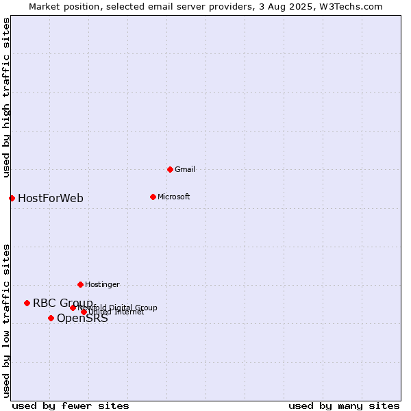 Market position of OpenSRS vs. RBC Group vs. HostForWeb