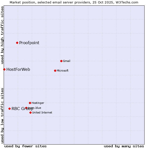 Market position of Proofpoint vs. RBC Group vs. HostForWeb