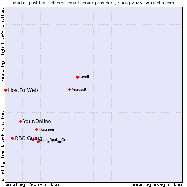 Market position of Your.Online vs. RBC Group vs. HostForWeb