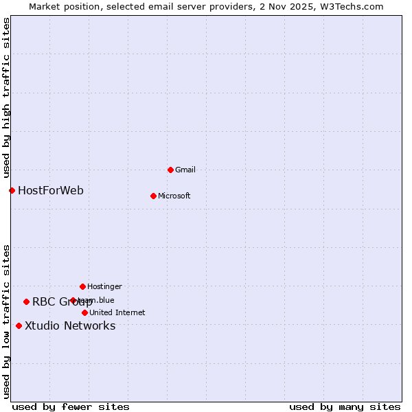 Market position of RBC Group vs. Xtudio Networks vs. HostForWeb