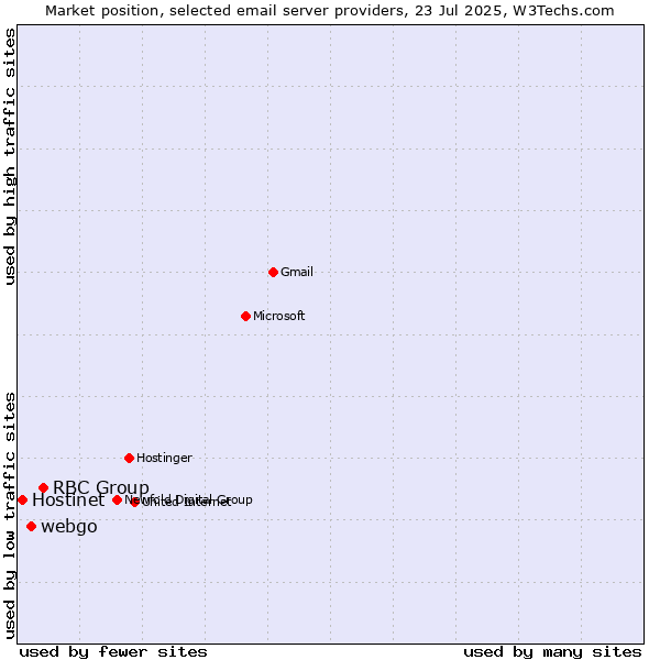 Market position of RBC Group vs. webgo vs. Hostinet