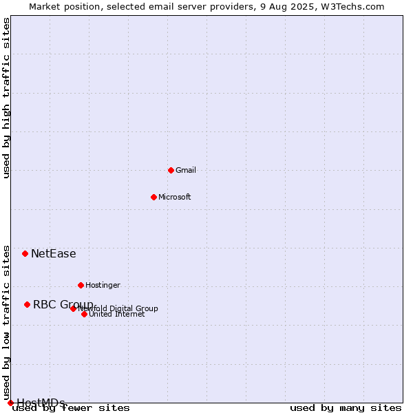 Market position of RBC Group vs. NetEase vs. HostMDs