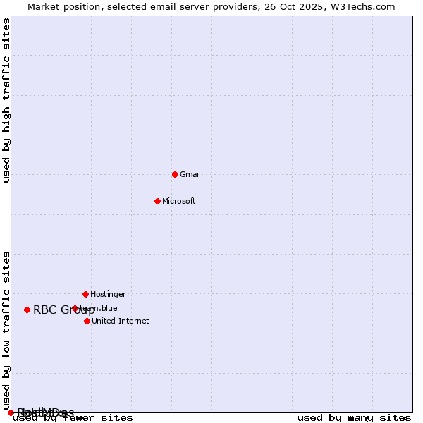 Market position of RBC Group vs. Raidboxes vs. HostMDs