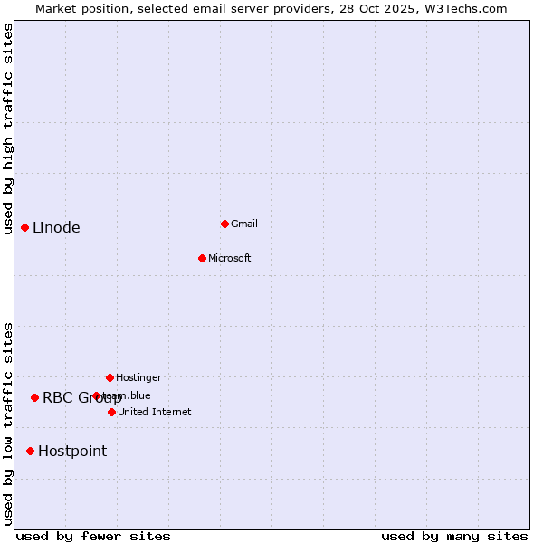 Market position of RBC Group vs. Hostpoint vs. Linode