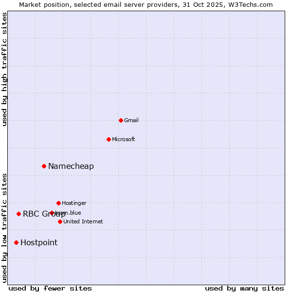 Market position of Namecheap vs. RBC Group vs. Hostpoint