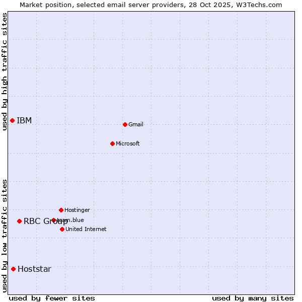 Market position of RBC Group vs. Hoststar vs. IBM