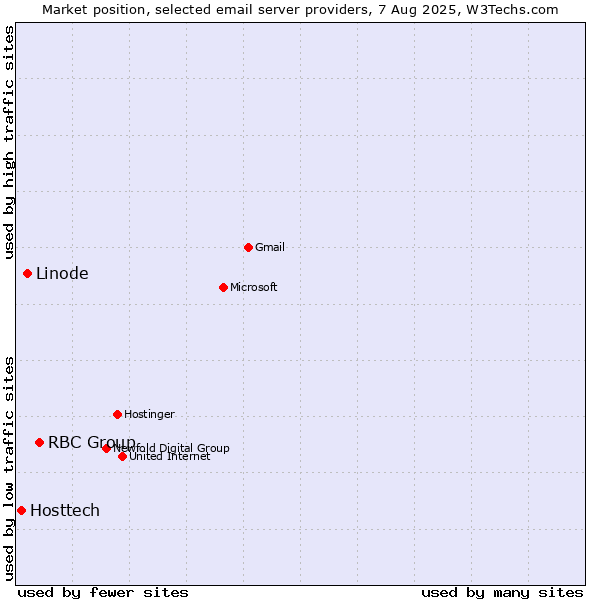 Market position of RBC Group vs. Linode vs. Hosttech