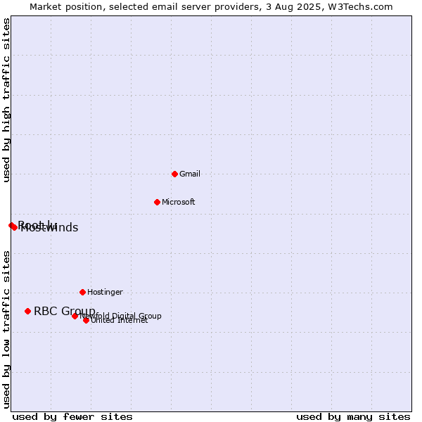 Market position of RBC Group vs. Hostwinds vs. Root.lu