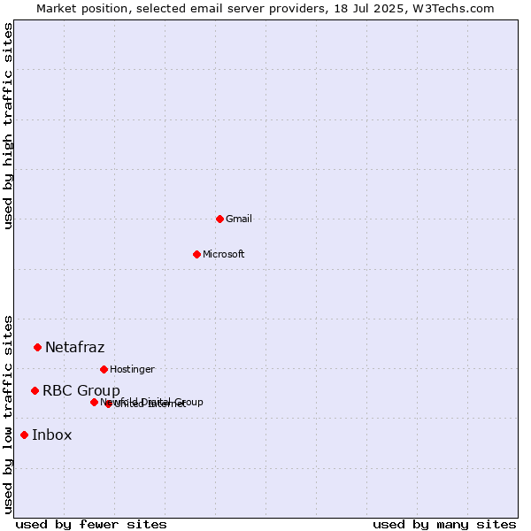Market position of Netafraz vs. RBC Group vs. Inbox