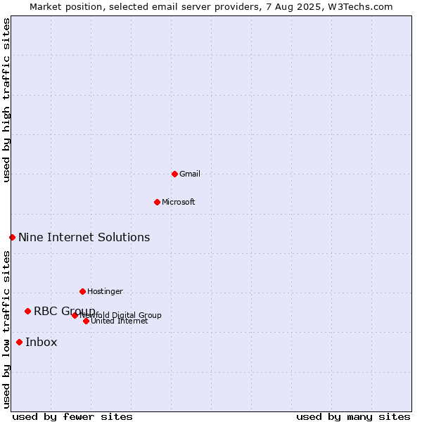 Market position of RBC Group vs. Inbox vs. Nine Internet Solutions