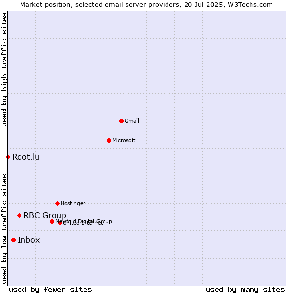 Market position of RBC Group vs. Inbox vs. Root.lu