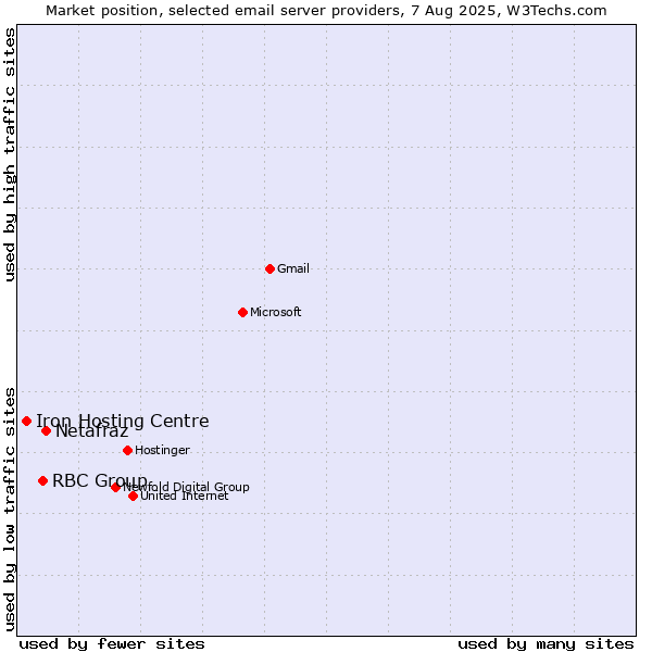 Market position of Netafraz vs. RBC Group vs. Iron Hosting Centre