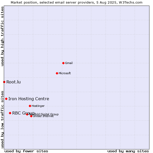 Market position of RBC Group vs. Iron Hosting Centre vs. Root.lu