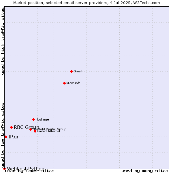 Market position of RBC Group vs. IP.gr vs. Webhost Python