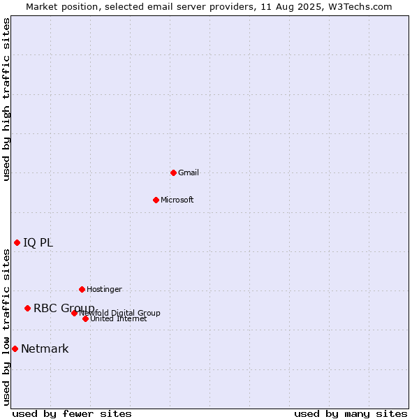 Market position of RBC Group vs. IQ PL vs. Netmark