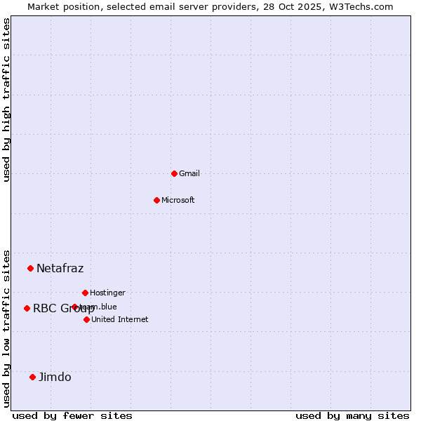 Market position of Jimdo vs. Netafraz vs. RBC Group