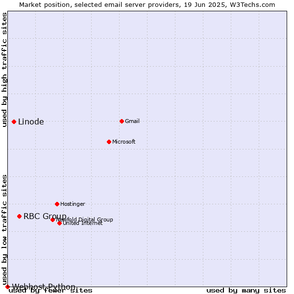 Market position of RBC Group vs. Linode vs. Webhost Python