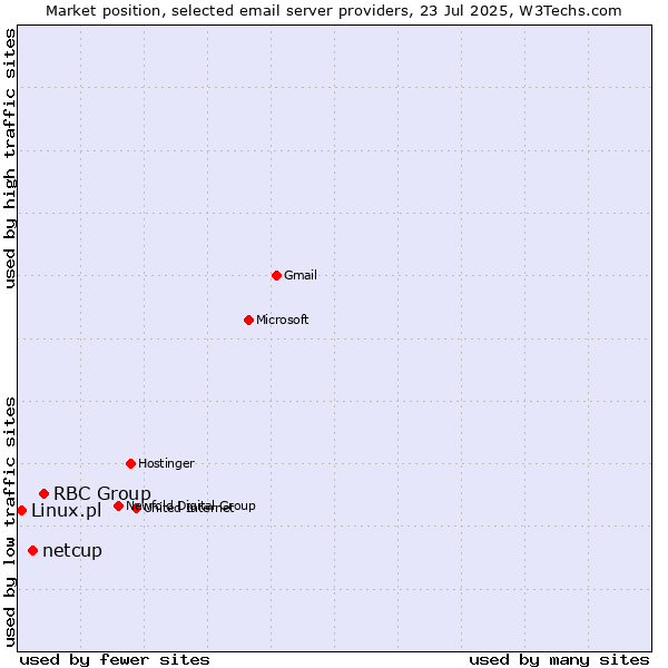 Market position of RBC Group vs. netcup vs. Linux.pl