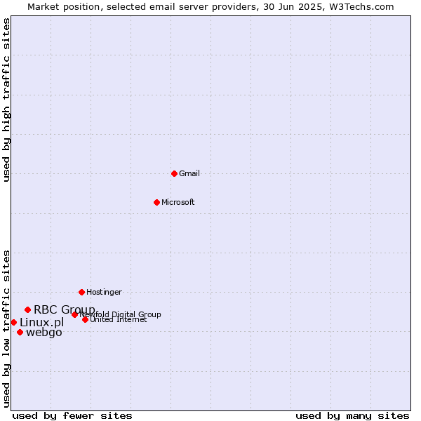 Market position of RBC Group vs. webgo vs. Linux.pl