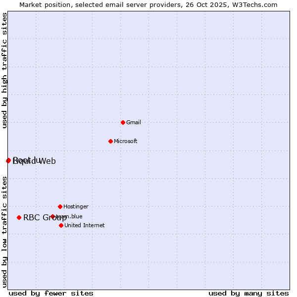 Market position of RBC Group vs. Root.lu vs. Liquid Web