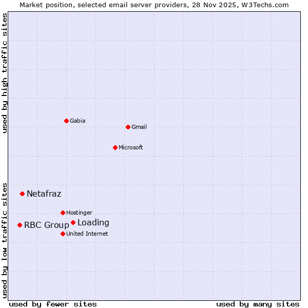 Market position of Netafraz vs. RBC Group vs. Loading