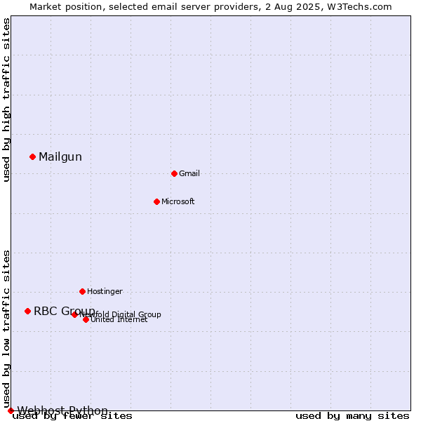 Market position of Mailgun vs. RBC Group vs. Webhost Python