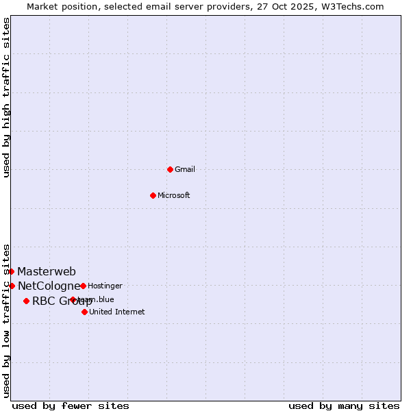 Market position of RBC Group vs. NetCologne vs. Masterweb