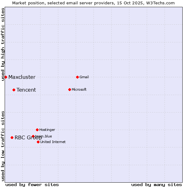 Market position of Tencent vs. RBC Group vs. Maxcluster