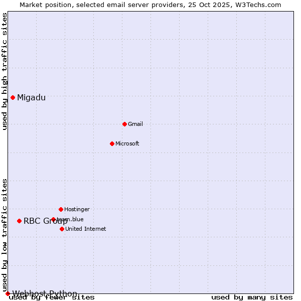 Market position of RBC Group vs. Migadu vs. Webhost Python