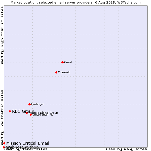 Market position of RBC Group vs. Mission Critical Email vs. Webhost Python
