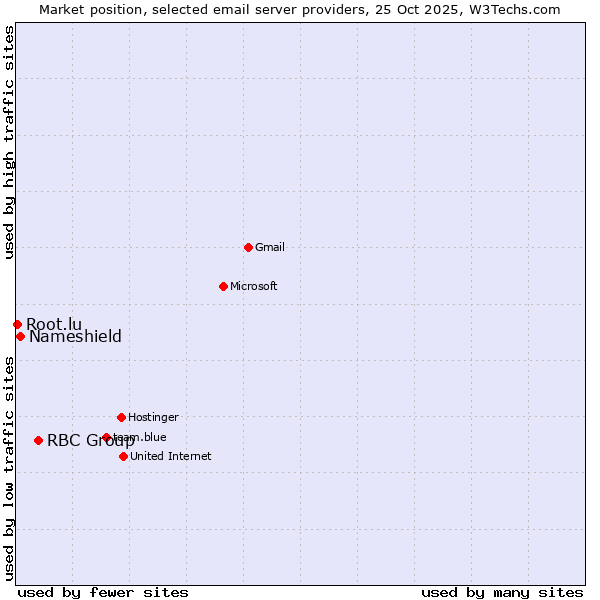 Market position of RBC Group vs. Nameshield vs. Root.lu