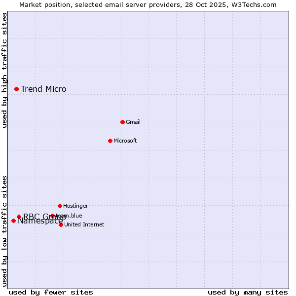 Market position of RBC Group vs. Trend Micro vs. Namespace