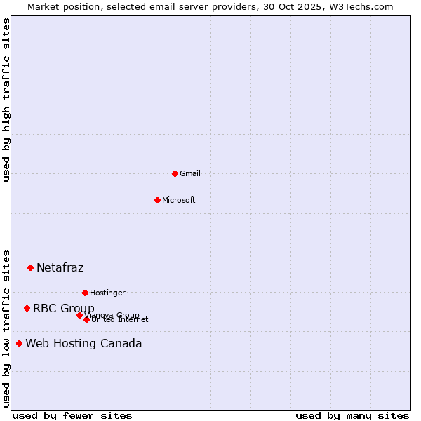 Market position of Netafraz vs. RBC Group vs. Web Hosting Canada