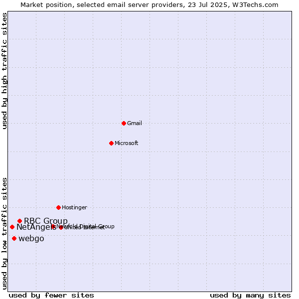 Market position of RBC Group vs. webgo vs. NetAngels