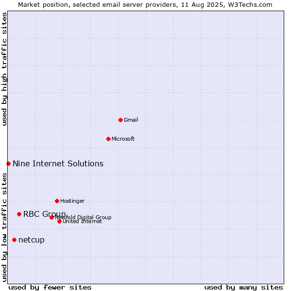 Market position of RBC Group vs. netcup vs. Nine Internet Solutions