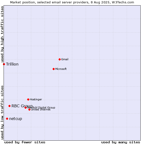 Market position of RBC Group vs. netcup vs. Trillion