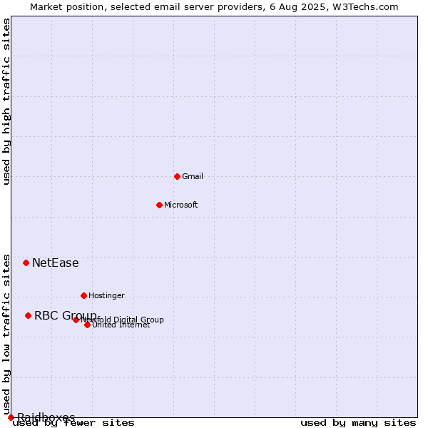 Market position of RBC Group vs. NetEase vs. Raidboxes