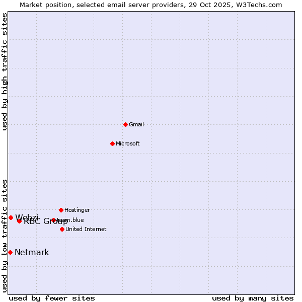Market position of RBC Group vs. Webzi vs. Netmark
