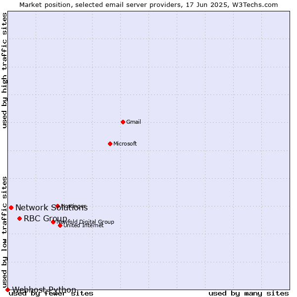 Market position of RBC Group vs. Network Solutions vs. Webhost Python