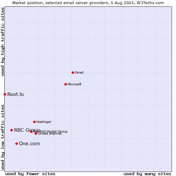 Market position of One.com vs. RBC Group vs. Root.lu