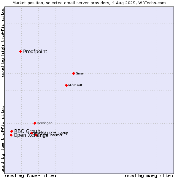 Market position of Proofpoint vs. RBC Group vs. Open-Xchange