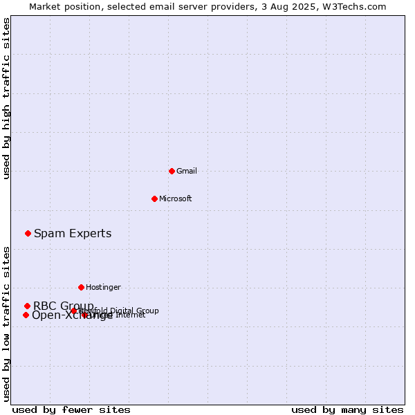 Market position of Spam Experts vs. RBC Group vs. Open-Xchange