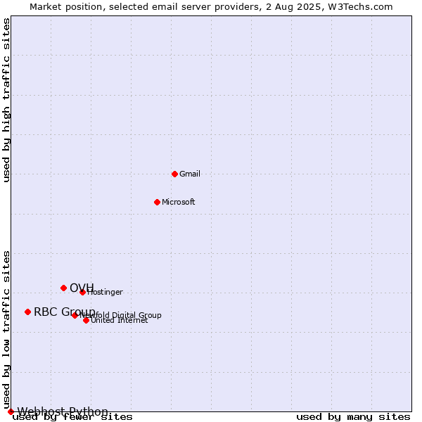 Market position of OVH vs. RBC Group vs. Webhost Python