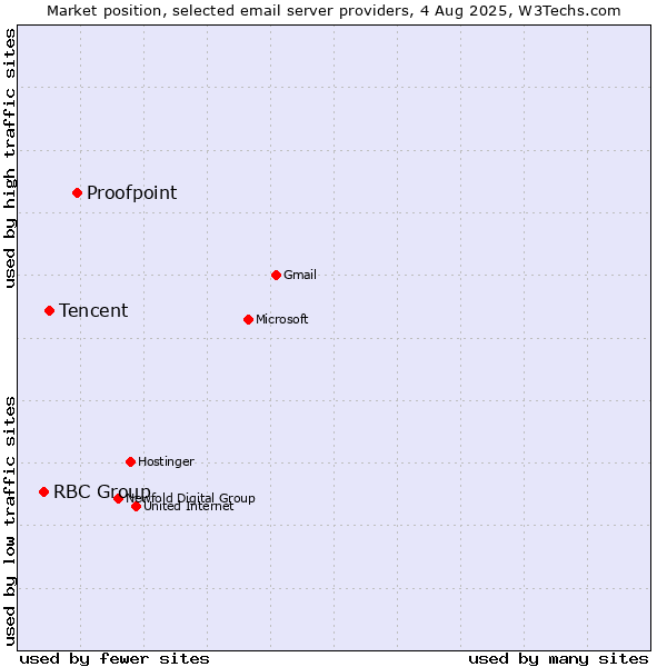 Market position of Proofpoint vs. Tencent vs. RBC Group