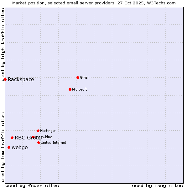 Market position of RBC Group vs. webgo vs. Rackspace