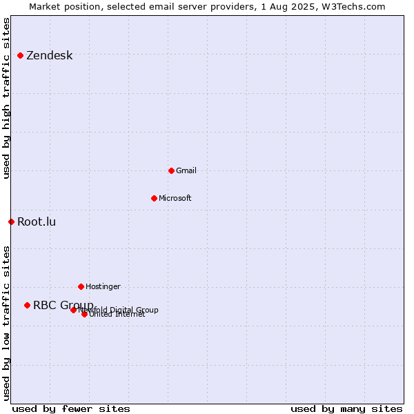 Market position of RBC Group vs. Zendesk vs. Root.lu