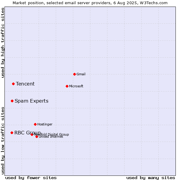 Market position of Tencent vs. Spam Experts vs. RBC Group